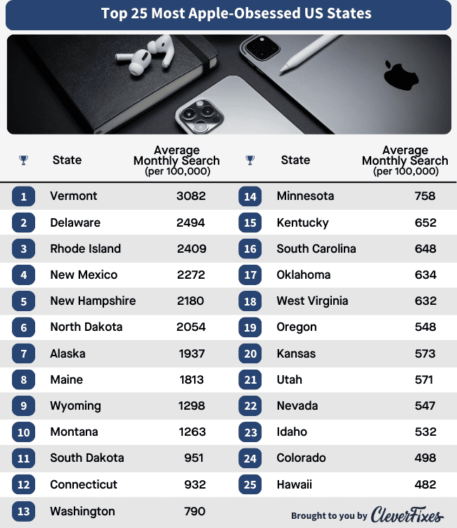 Chart of the top 25 Most Apple-obsessed US States