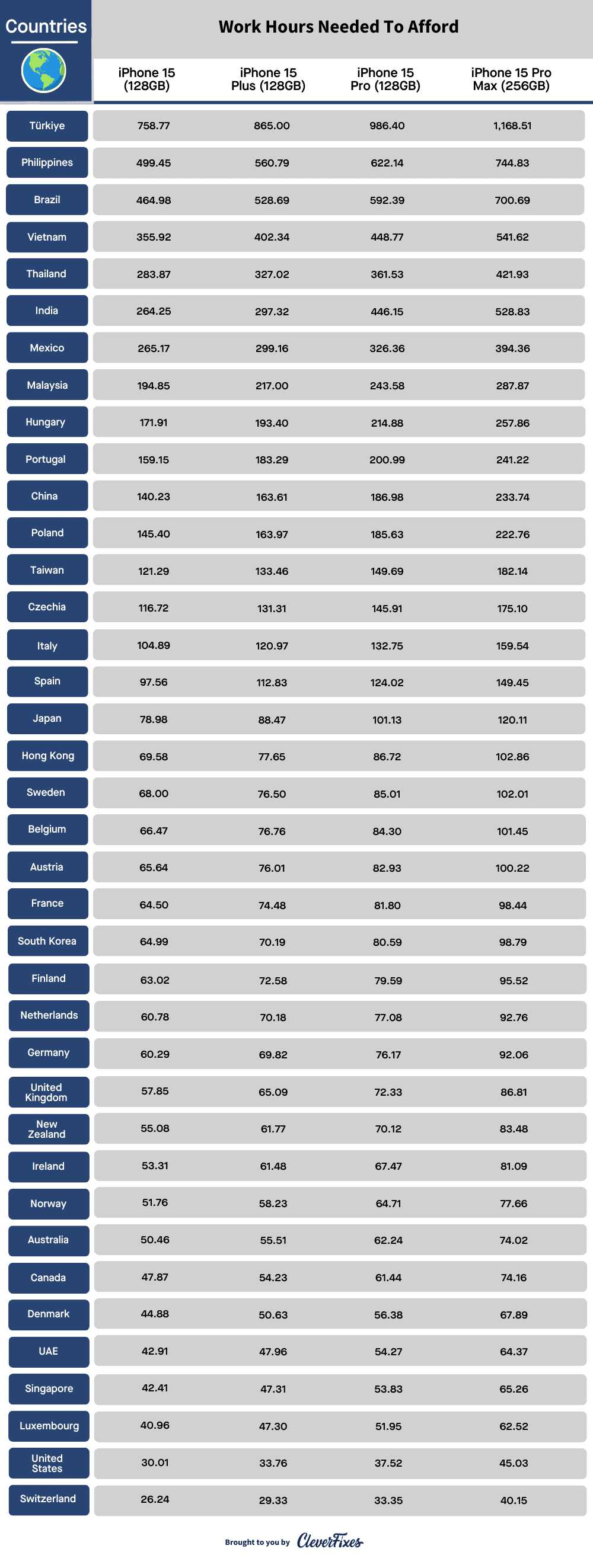 Chart of the work hours needed to afford iPhones in different countries