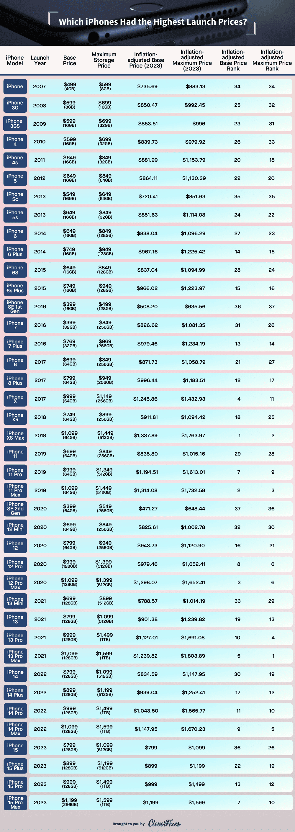 Chart of the full list of iPhone models, their launch years, ad prices (original and inflation-adjusted)